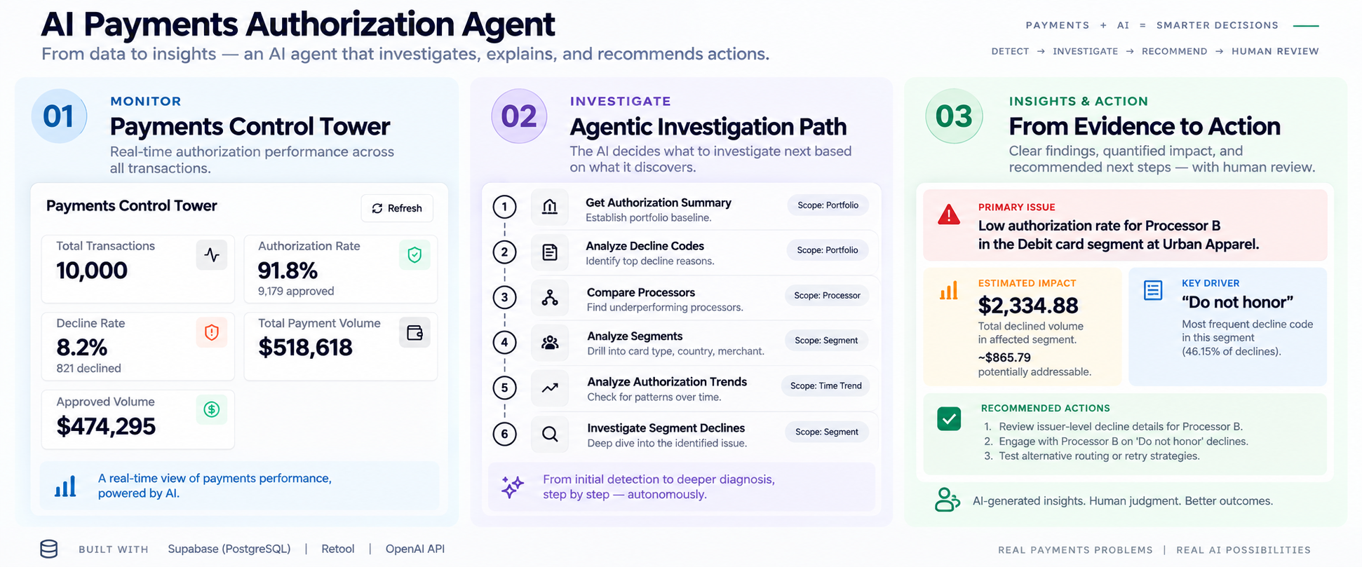 AI Payments Authorization Agent showing monitor, investigate, and insights and action workflow