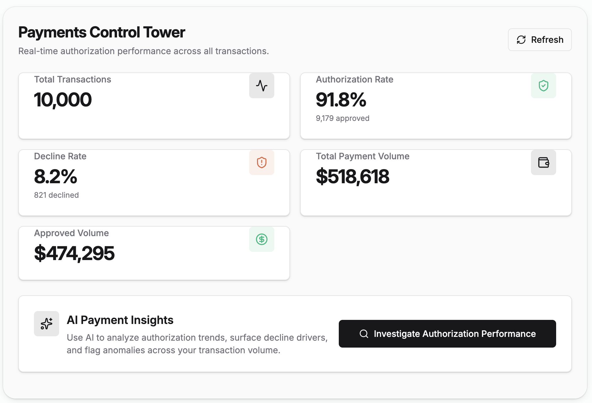 Payments Control Tower showing transaction, authorization, decline and payment volume metrics